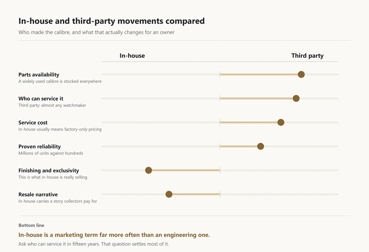 A scorecard comparing in-house and third-party movements on parts, who can service them, cost, proven reliability, finishing and resale