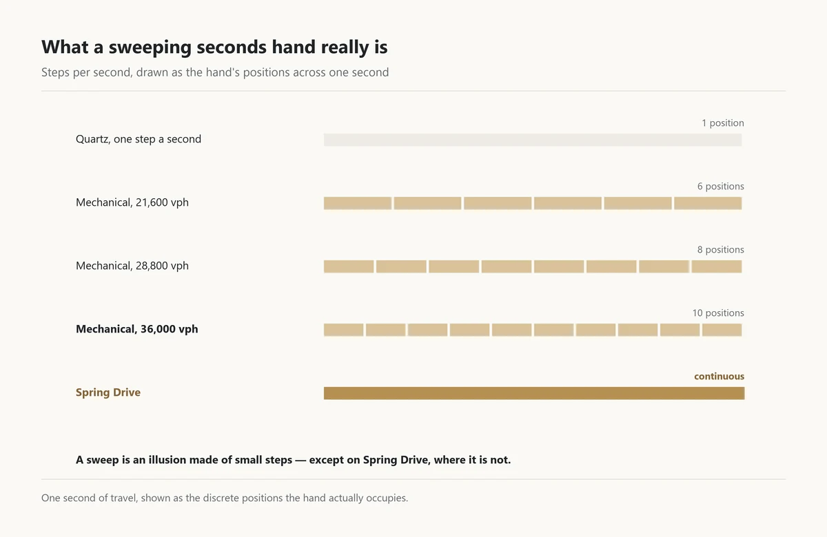 A chart of one second of seconds-hand travel shown as discrete positions for quartz, three mechanical beat rates and Spring Drive